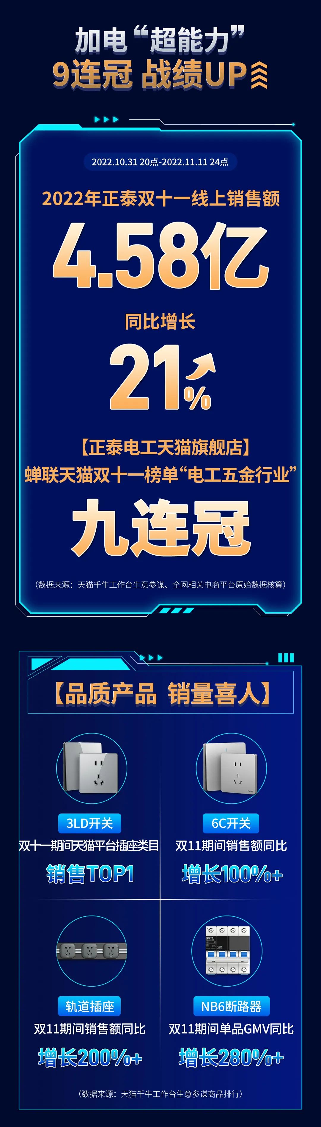 三亿体育体育11·11加电“超能力”| 9连冠超燃战报