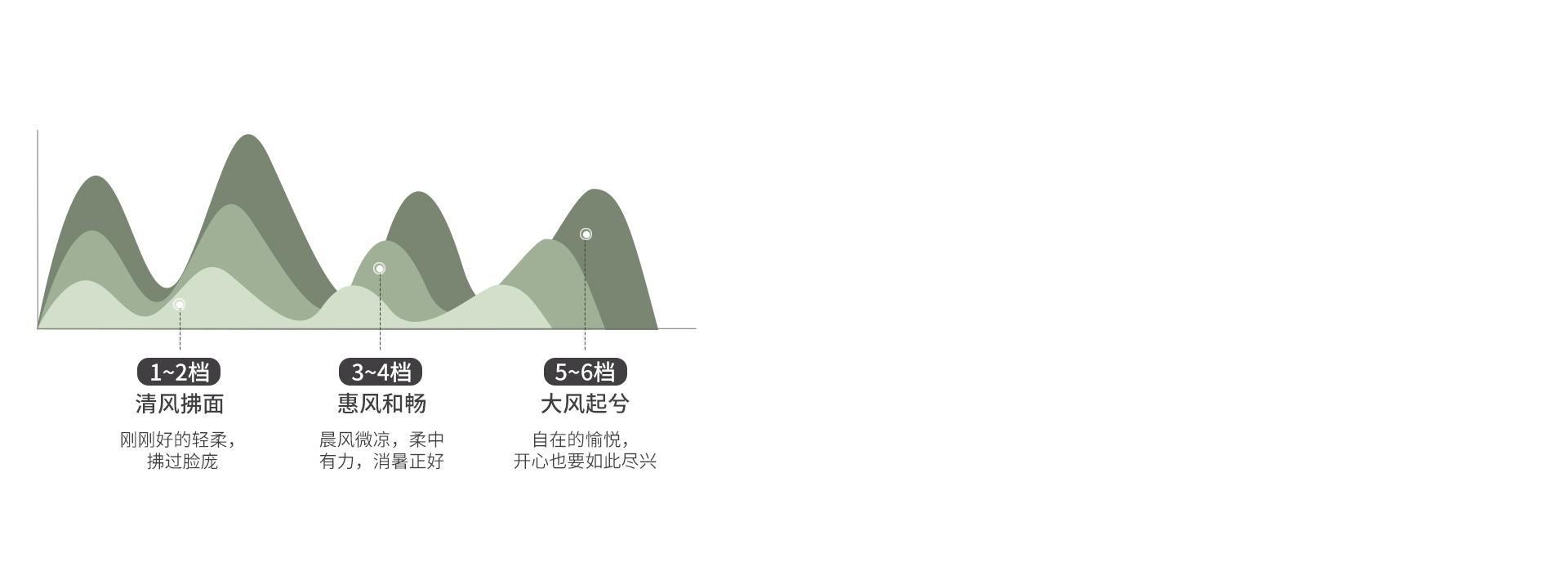 6档正反转任意调节 搭配空调暖气使用，...